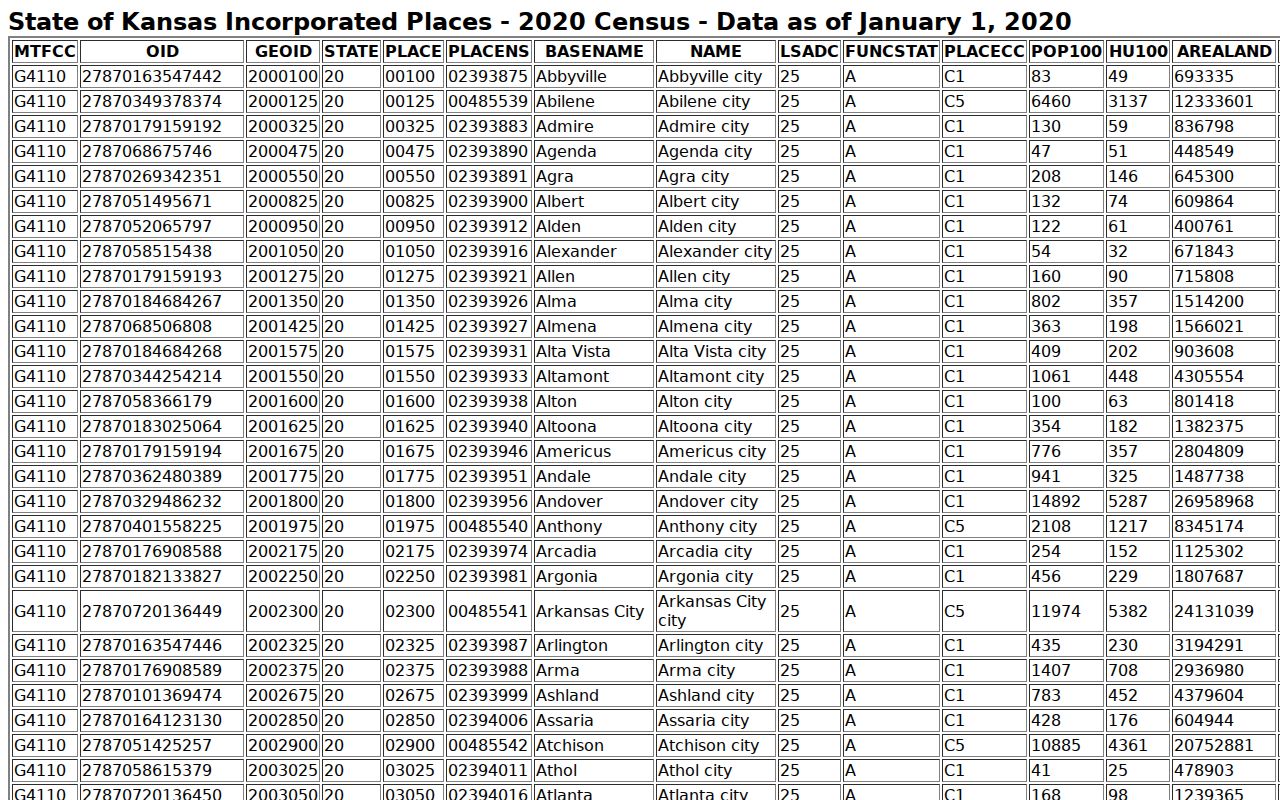 2020 Census incorporated-place table showing Gove City population context